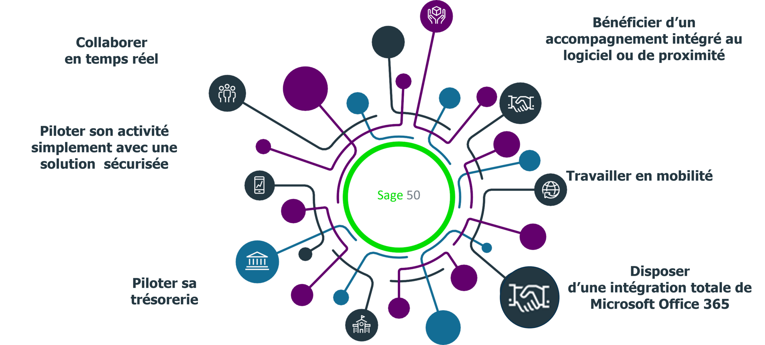 logiciel comptabilite sage 50 avantages