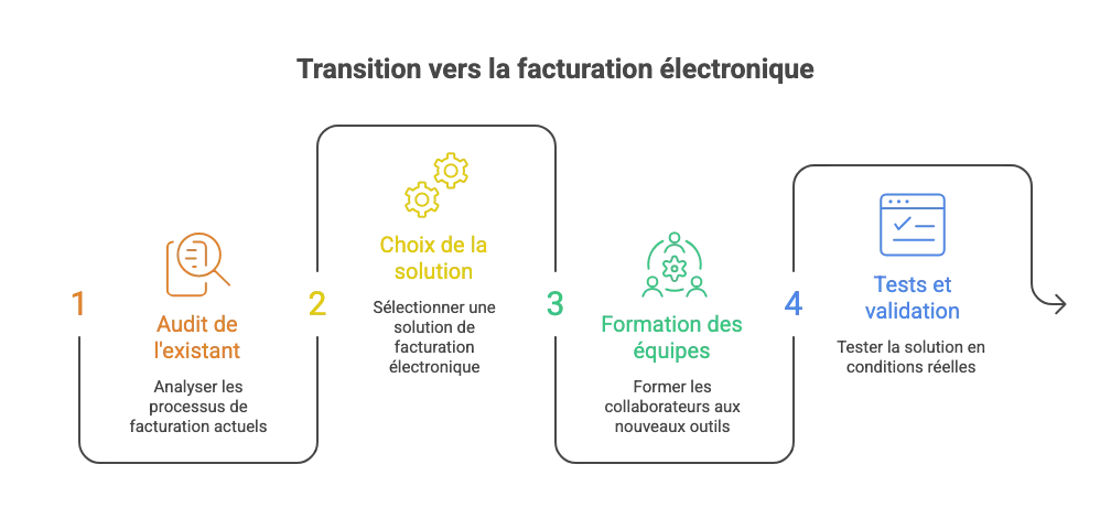 Schéma sur la transition vers la facture électronique
